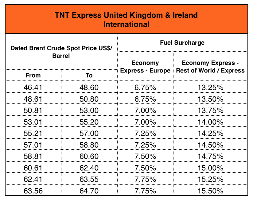 fuel-surcharge-table-uk-and-ireland